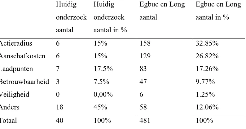 Tabel 3 Vergelijking Huidig onderzoek met Egbue en Long (2012) Barrières ingebruikname EV 