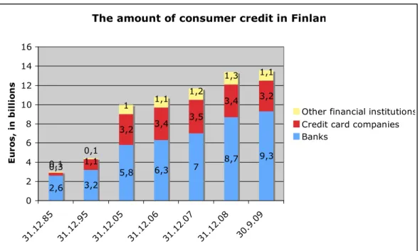 Figure 1: The amount of consumer credit in Finland 
