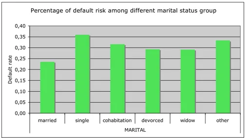 Figure 6: Percentage of default risk among different marital status groups 