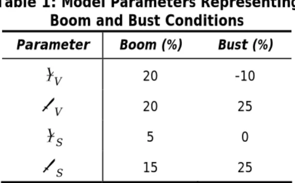 Table 1: Model Parameters Representing   Boom and Bust Conditions 