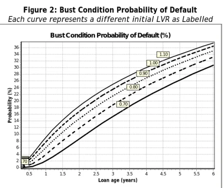 Figure 2: Bust Condition Probability of Default  Each curve represents a different initial LVR as Labelled 