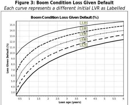 Figure 3: Boom Condition Loss Given Default  Each curve represents a different initial LVR as Labelled 