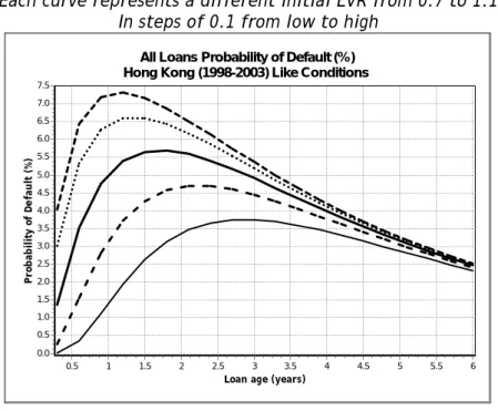 Figure 5: Probability of Default under  Hong Kong Like Conditions 1998-2003 