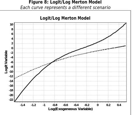 Figure 8: Logit/Log Merton Model   Each curve represents a different scenario 