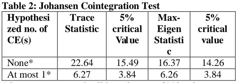 Table 2: Johansen Cointegration Test Hypothesized no. of 