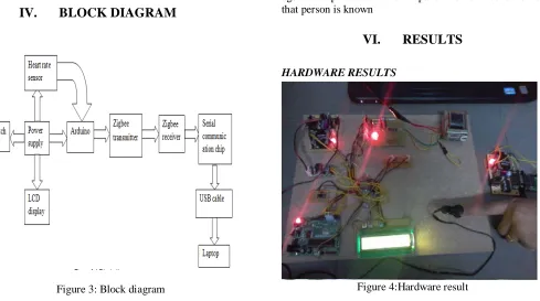 Figure 4:Hardware result 