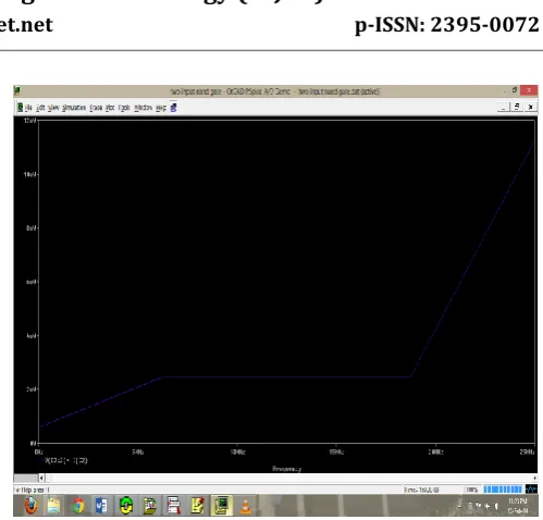 Fig 5: Output power curve for CMOS NAND gate 