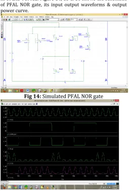 Fig 14: Simulated PFAL NOR gate 