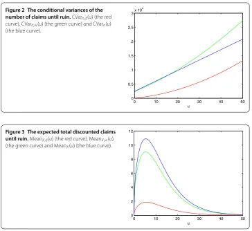 Figure 3 The expected total discounted claims
