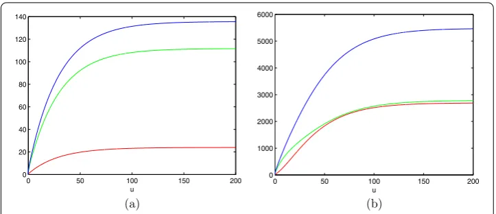 Figure 4 The mean and variance of total discounted claims until ruin conditional ruin occurring.(a) CMeanX,d(u) (the red curve), CMeanX,w(u) (the green curve), CMeanX(u) (the blue curve); (b) CVarX,d(u) (thered curve), CVarX,w(u) (the green curve), CVarX(u) (the blue curve).