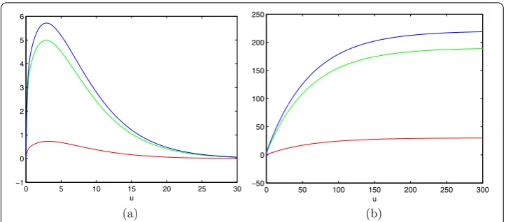 Figure 5 The mean and conditional mean of total discounted claim costs until ruin conditional ruinoccurring