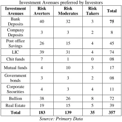 Table 6 represents the investment decisions based on educational status of the investors