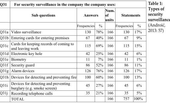 Figure 4.4: The frequency of burglaries into business premises of the company