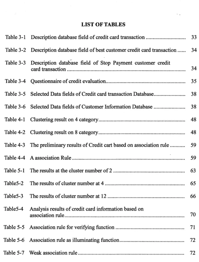 Table 3-1 Description database field of credit card transaction 33 Table 3 -2 Description database field of best customer credit card transaction 34 Table 3-3 Description database field of Stop Payment customer credit