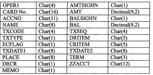 Figure 3-1 Organization structure of credit card database