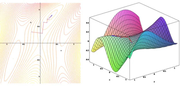 Figure 2.4: Gradient Decent where z axis is error, y and x axis are weights. Source: