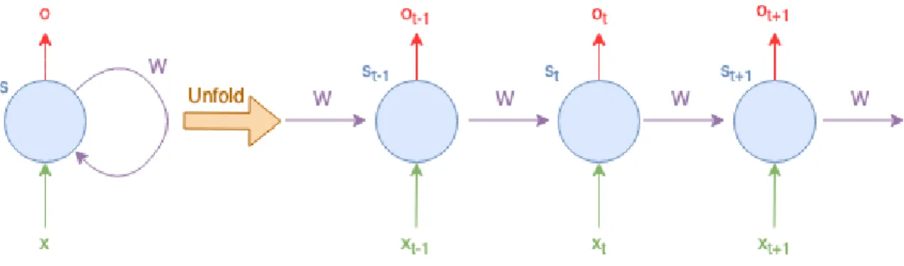 Figure 2.5: A recurrent neuron and the unfolding.