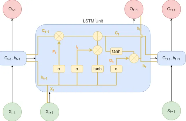Figure 2.6: Long Short Term Memory cell unfolded.