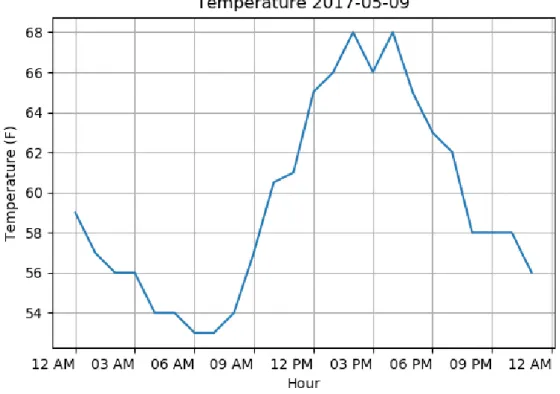 Figure 3.1: 2017-05-09 Temperature
