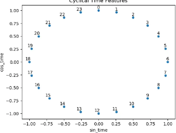 Figure 3.2: Time feature Encoded with sin and cos.