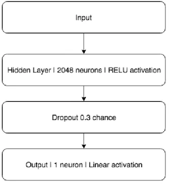 Figure 3.3: Feedforward Neural Network Structure.