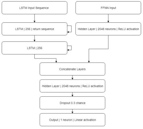 Figure 3.5: Hybrid Network Structure.