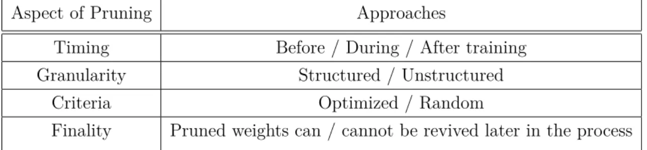 Table 2.1: A simple framework for classifying neural network pruning strategies regarding the timing, granularity, pruning criteria, and finality of the pruning.