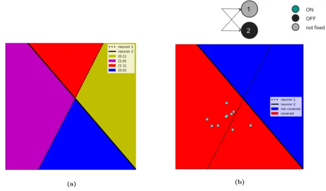 Figure 3.3: A minimal example of a union of activation regions that activate a subnetwork.