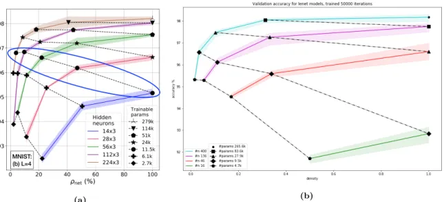Figure 3.4: The validation accuracy of large, sparse networks compared to small, dense networks with the same number of HNPs