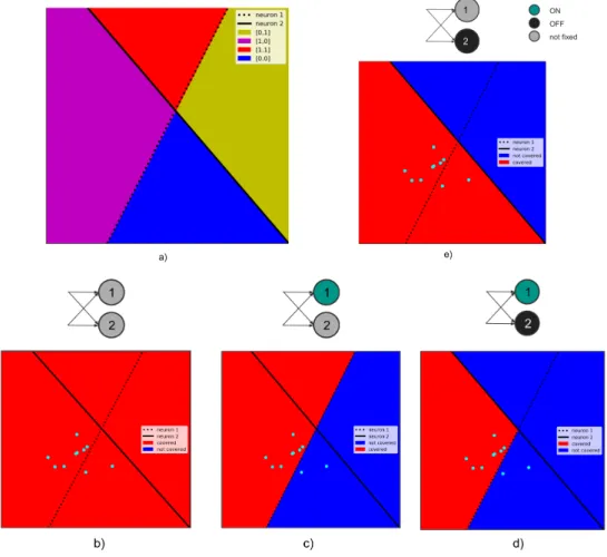 Figure 4.3: Example of subnetwork coverage in the input space. The sample network F has two neurons and a two dimensional input space