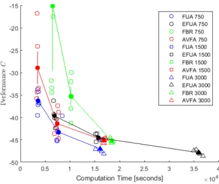 Figure 2.20: Computation and Accuracy Analysis for the 12D Hydropower test control problem