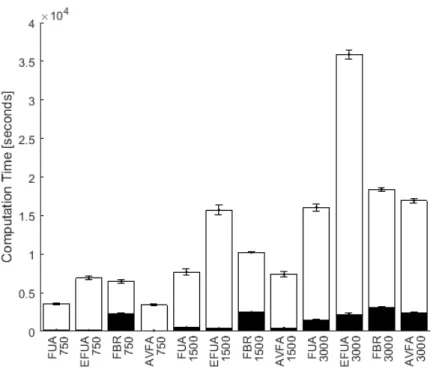 Figure 2.23: Computation time of the 12D Hydropower problem. Black bars are training time, white bars are time to evaluate state space samples, and bar height is total time.