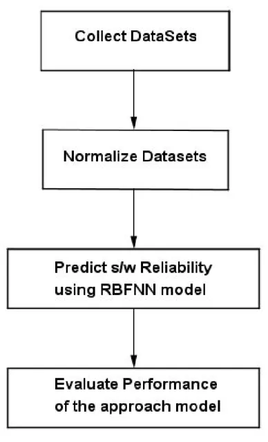 Figure 4.1: Flowchart diagram of RBFNN.