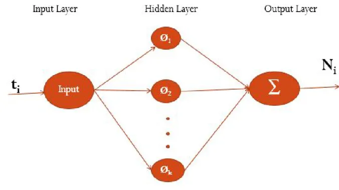 Figure 4.3: RBFNN model.