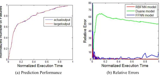 Figure 4.4: Prediction Results of RBFNN model and Relative errors of different models of DS1 in (a) and (b)