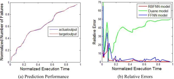 Figure 4.6: Prediction Results of RBFNN model and Relative errors of different models of DS3 in (a) and (b)