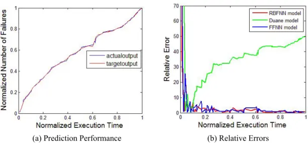 Figure 4.8: Prediction Results of RBFNN model and Relative errors of different models of DS5 in (a) and (b)