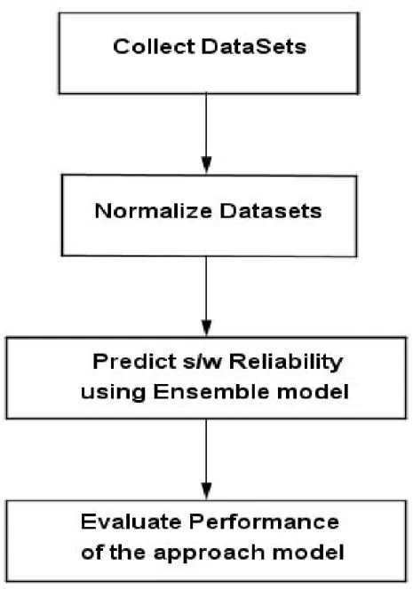 Figure 5.1: Flowchart diagram of Ensemble model .