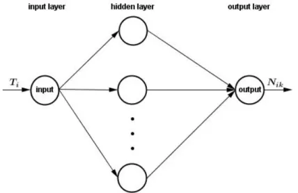 Figure 5.3: FFNN model .