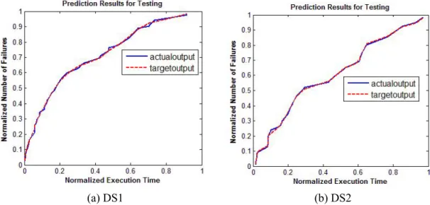Figure 5.4: Prediction Results of Ensemble model (a) DS1, (b) DS2