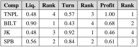 Table 3.2.8: Table showing row-wise Sum of Squares (), Square of Root of Sum (), Average Mean (µ), Standard Deviation () and 3 Standard Deviation (3), Mean + 3 Standard Deviation (µ + 3) for all companies