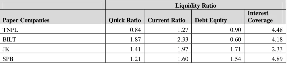 Table 3.2.1: Table showing the Summary of Average Mean (µ) of all ratios for Selected Companies by Category  
