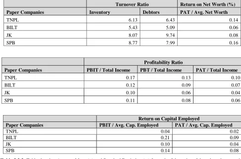 Table 3.2.2: Table showing Average Mean (µ) and Standard Deviation () for each of the ratios of the selected companies 