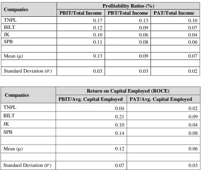 Table 3.2.3: Table showing the Standardized Matrix Values for all Ratios for Selected Companies 