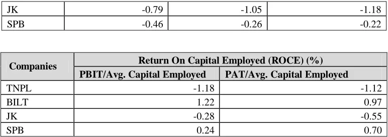 Table 3.2.4: Table showing selection of ideal ratios for selected companies (highlighted values highest or lowest depending upon their influence in performance) 