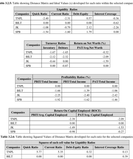 Table 3.2.5: Table showing Distance Matrix and Ideal Values (x) developed for each ratio within the selected companies
