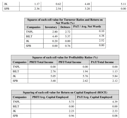 Table 3.2.7: Table showing development of Sum of Squares () and Square root of Sum () for each selected company