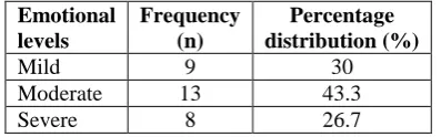 Table 2: Frequency and percentage distribution of emotional problems among children N=30