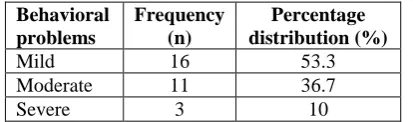 Table 4: Correlation between the emotional and behavioral problems among children.  