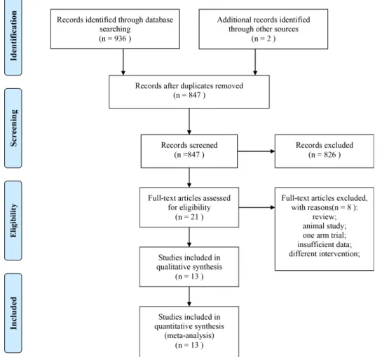 Figure 1: Flow chart of selection of eligible studies.